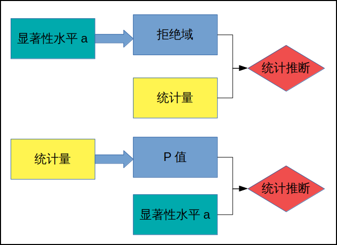 P值与显著性水平的关系